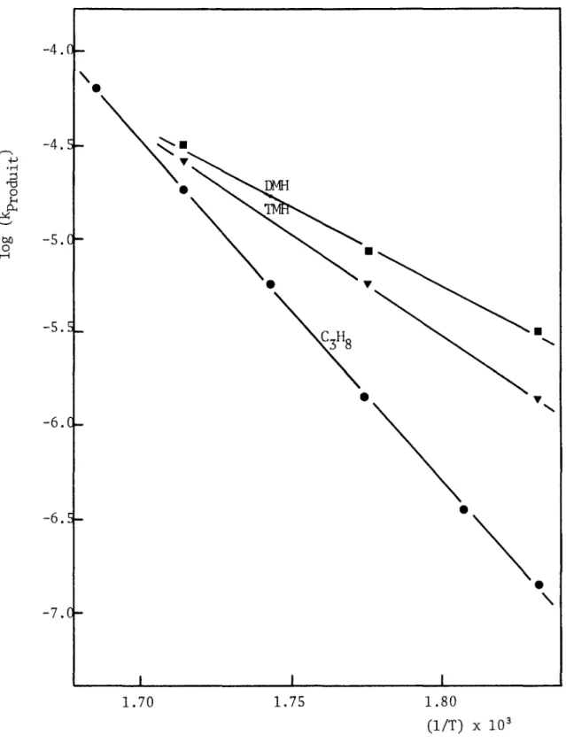 Figure 3.8: Droites d'Arrhénius pour DMH, TMH et C^Hg