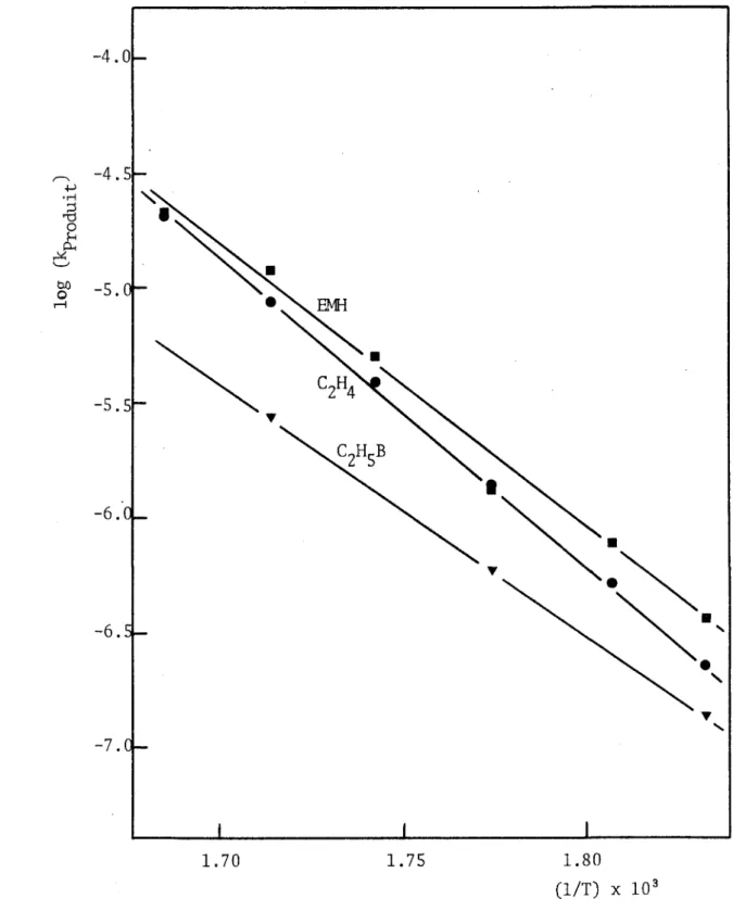 Figure 3.9: Droites d'Arrhenius pour EMH,  et