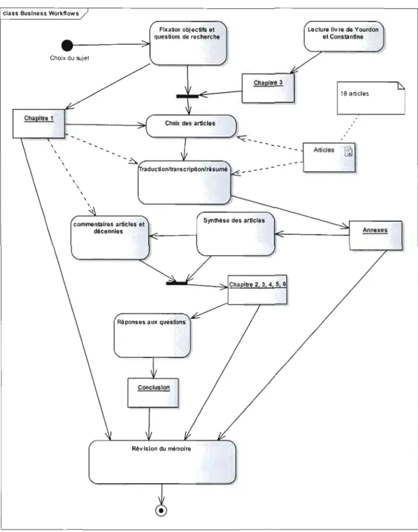 Figure I.1  Diagramme d'activités 