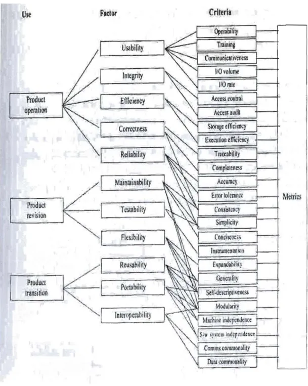 Figure 1.1  Modèle de qualité de McCall tel  que  présenté par Fenton (Source: Fenton  et Ptleeger,  1997) 