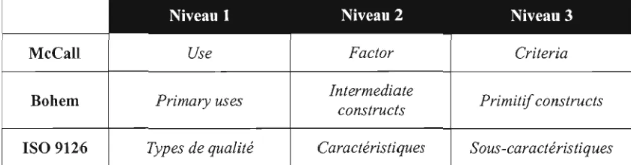 Tableau  1.1  Trois niveaux de qualité 
