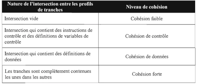 Tableau 3.2  Correspondance entre la  nature de  l'intersection des profils de  tranches et le niveau  de cohésion (Source: Ott et Thuss,  1989) 