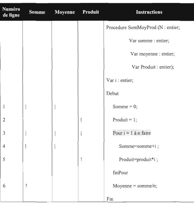 Tableau 3.3  Profils de tranches des variables de sortie du module SomMoyProd  (Source: Ott et Thuss,  1981) 