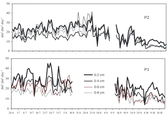 Figure 1. Daily variation of sap flux density (Qsi) in the two I214 poplars.