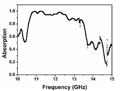 Fig. 2.4.5 Experimental absorption spectrum for the random structure in figure 2.4.4 (left)