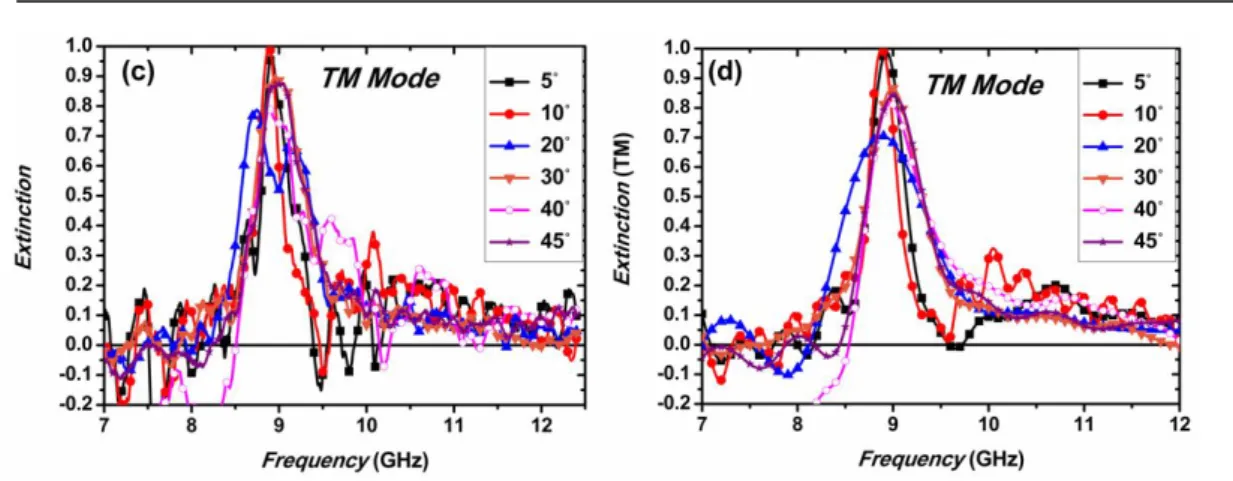 Fig.  3.2.7  Wave  extinction  (a)  for  TE  mode  without  time-domain  process,  (b)  for  TE  mode  with  time-domain  process,  (c)  for  TM  mode  without  time-domain  process,  (d)  for  TM  mode  with  time-domain process