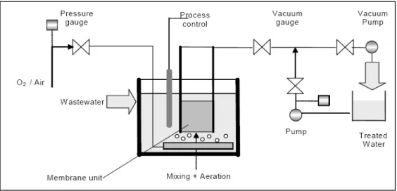 Figure 9  Submerged MBR Configuration - the membrane is situated inside the  reaction vessel (Stephenson et al., 2000)