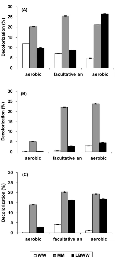 Figure 4.7 Effect of medium compositions and culture conditions on decolorization of  molasses wastewater by bacterial consortium CONS8 at pH4 (A), pH7 (B), and pH9  (C)