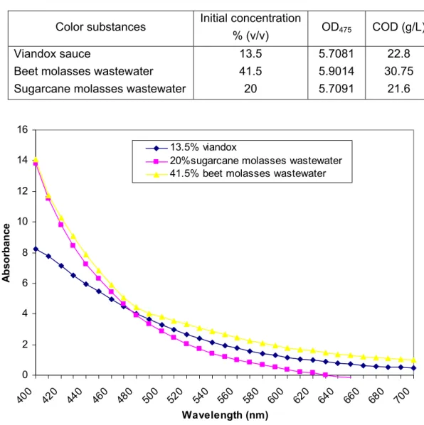 Table 5.1 Characteristics of synthetic melanoidins-containing wastewater media  Color substances  Initial concentration 