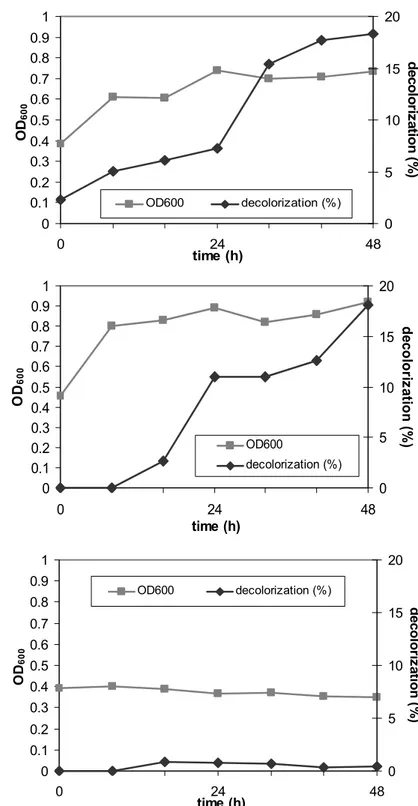 Figure 5.4 Time course of growth and decolorization of bacterial consortium using  synthetic melanoidins-containing wastewater medium containing 2% (v/v) Viandox as  a colored substrate at the initial pH 4 (a); pH 7 (b) and pH 9 (c)