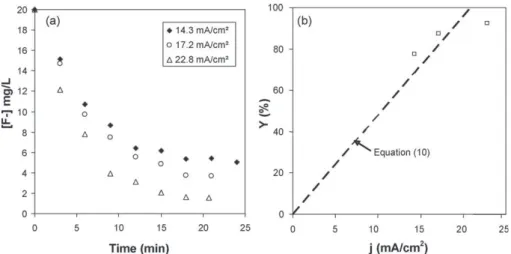 Fig. 8. Experimental results of continuous defluoridation process (pH 7, [F − ] 0 = 20 mg/L): (a) study of the establishment of steady state conditions; (b) influence of current density on removal yield under steady state conditions.