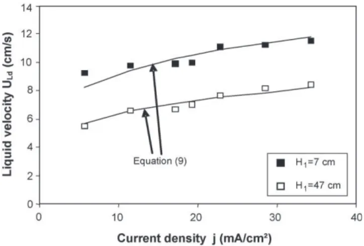 Fig. 2. Influence of the axial position of the electrodes (H 1 ) and of current density (j) on the overall liquid recirculation U Ld (h = 14 cm; initial pH: 7; [F − ] 0 = 15 mg/L).