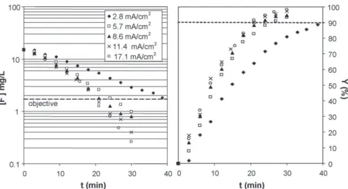 Fig. 3. Influence of j on F − removal (initial pH 7; [F − ] 0 = 15 mg/L).