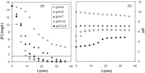 Fig. 5. Influence of initial pH on F − removal (a) and pH evolution with time (b) ([F − ] 0 = 15 mg/L; current density: j = 17 mA/cm 2 ).