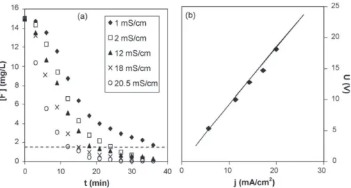Fig. 6. Influence of  on F − removal (a) at pH 7 and j = 17 mA/cm 2 , and of current density j on voltage U (b).