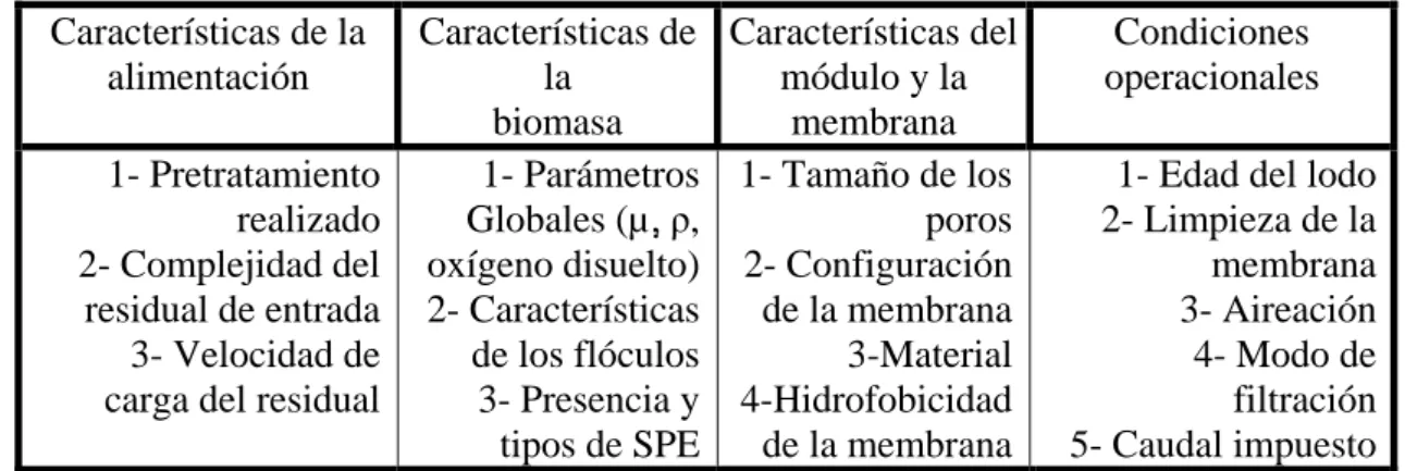 Tabla 3- Factores que influyen sobre la colmatación de la membrana en BMS.  