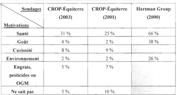 Tableau 3:  Principales  motivations  à  J'achat des  produits alimentaires  biologiques  CROP-Équiterre  CROP-Équiterre  Hartman  Group 