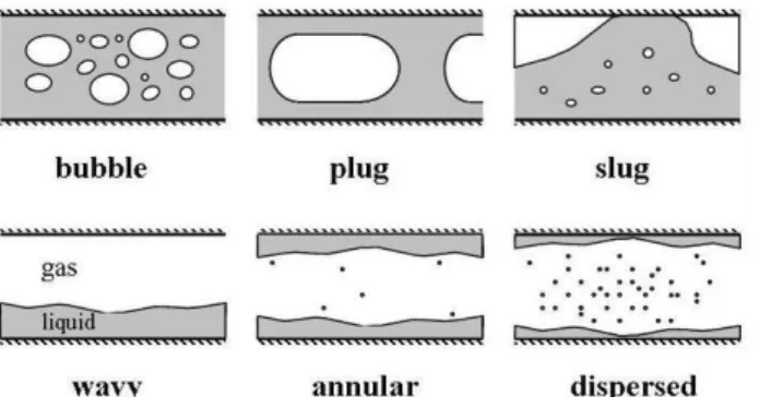 Figure 2.1 shows the six flow patterns reported by both investigations, which are described as: 