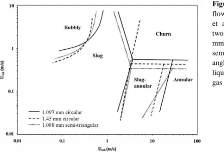 Figure  2.4:  A  comparison  of  gas-liquid  flow transition lines obtained by Triplett  et  al