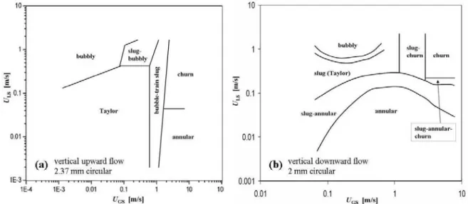 Figure 2.7: Flow-pattern maps with flow transitions for vertical air-water flow through vertically oriented small  tubes  (a:  data  obtained  by  Lui  and  Wang  (2008);  b:  data  obtained  by  Simmons  et  al