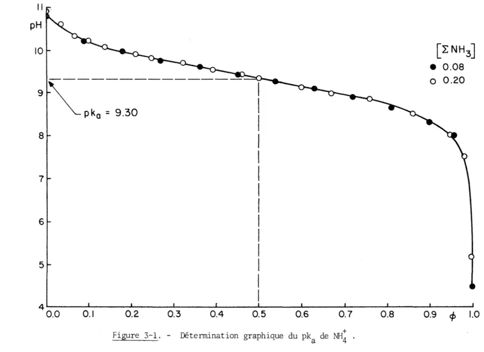 Figure 3-1. - Détermination graphique du pk de NH