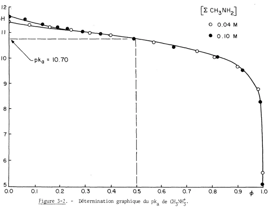 Figure 3-2. - Détermination graphique du pkQ de  .