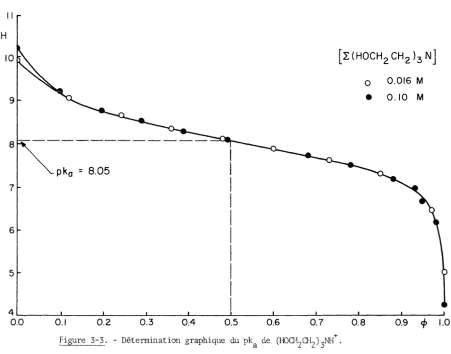 Figure 5-3. - Détermination graphique du pk de (HOCFLŒL) ,NH .