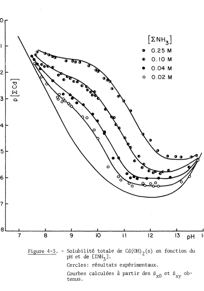 Figure 4-5. Solubilité totale de Cd(OH)?(s) en fonction du  pH et de [ZNH31.