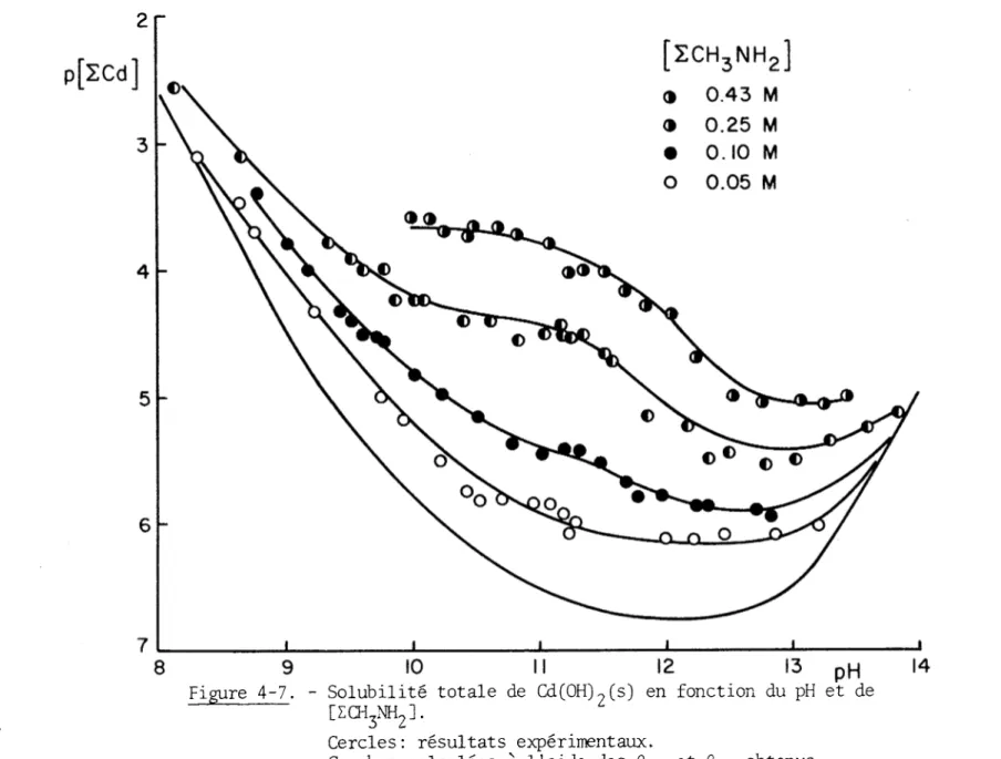 Figure 4-7. - Solubilité totale de Cd(0H)?(s) en fonction du pH et de [ZŒ^].