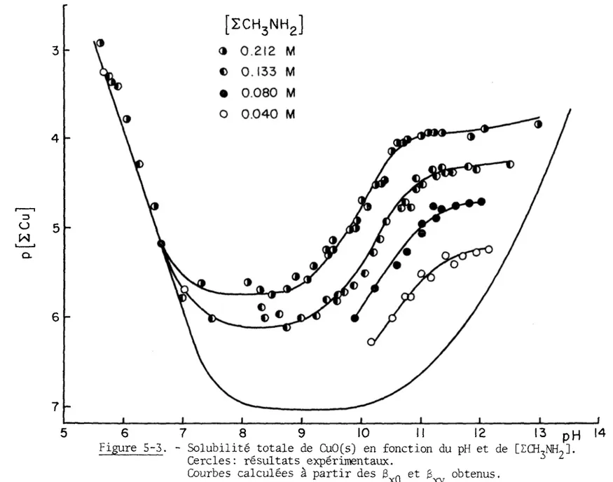 Figure 5-3. - Solubilité totale de CuO(s) en fonction du pH et de [ECTLNFL]. 