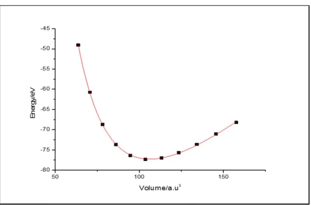 Figure III.2 Murnghan equation of state fitting of electronic energy E(V) at different volumes V 