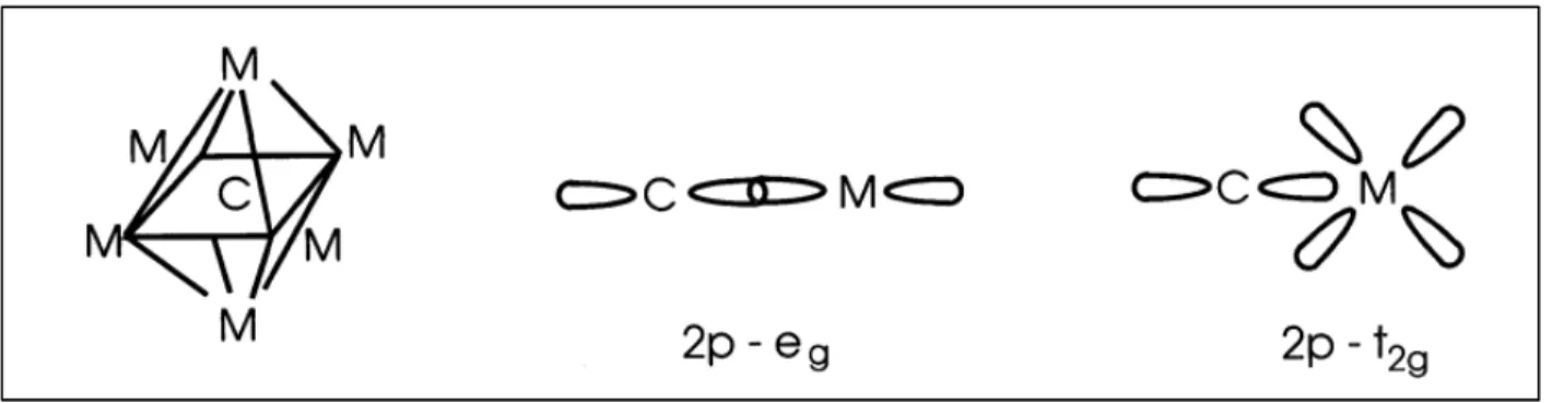 Figure I.1. Electronic Structure of transition metal carbides. Figure is adopted from reference[4] 