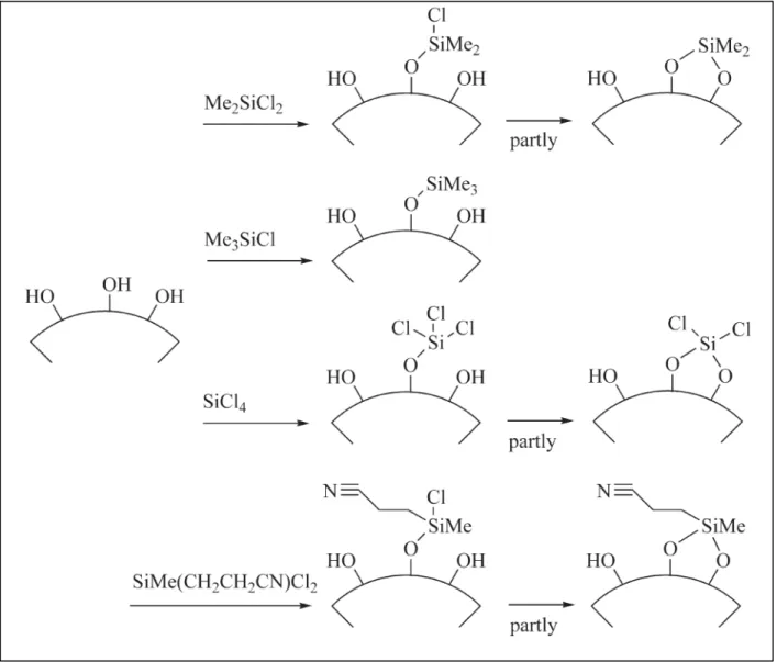 Figure  I.7.  Functionalization  of  silica  surfaces  with  Me 2 SiCl 2 ,  Me 3 SiCl,  SiCl 4   and  SiMe(CH 2 CH 2 CN)Cl 2  in the grafting-to approach