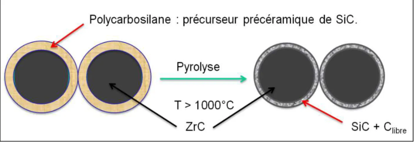 Figure I.8. Core/Shell strategy for synthesizing ZrC/SiC nanocomposites 