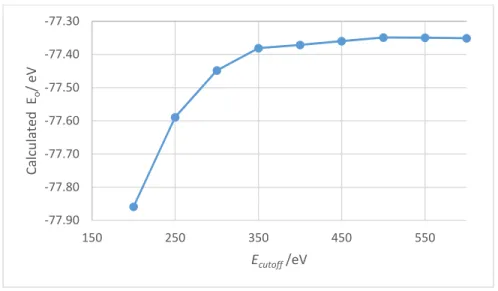 Figure II.1. Energy cutoff of ZrC bulk 