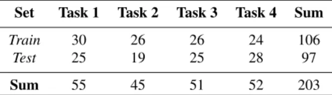 Table 2: This table shows the distribution of training and test instances for the different task classes.