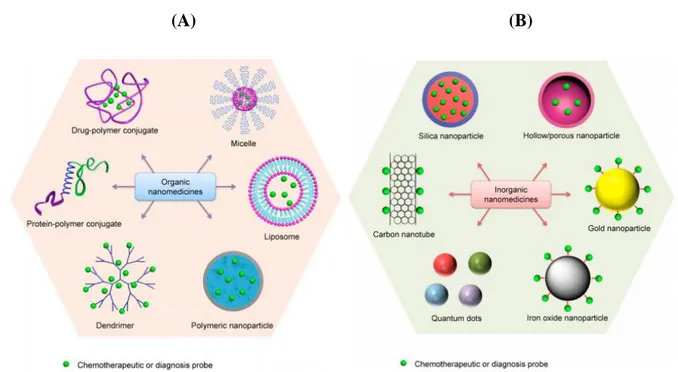 Figure  1.1:  Classification  of  nanomaterials  that  are  commonly  used  as  nanomedicine