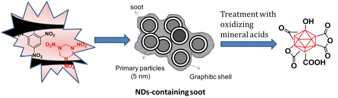 Figure  1.7:  Formation  of  detonation  NDs  with  well-defined  surface  termination:  A  mixture  of  TNT  (60  wt%)  and  hexogen  (40  wt  %)  is  detonated  in  a  closed  metallic  chamber  in  an  atmosphere of N 2 , CO 2  and liquid or solid water