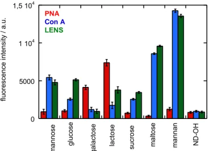 Figure  2.4:  Fluorescence  intensities  evaluated  using  FTIC-labeled  lectins  after  reaction  with  glycan-terminated NDs in a 1/1 ratio (1 mg mL -1  ) in tris buffer solution (pH 7.4 containing Mg 2+ ,  Ca 2+ , NaCl): Fluorescent measurments were per
