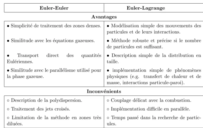 Table 1 - Avantages et inconv´ enients des approches Euler-Euler et Euler-Lagrange.