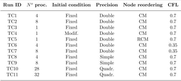 Table 2.5 - Summary of LES runs with the fully-developed turbulent channel (TC) flow.