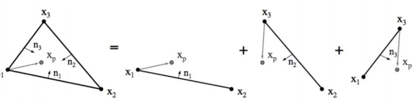 Figure 3.6 - Comparison of particle location vectors and face-normals vectors of the grid element.