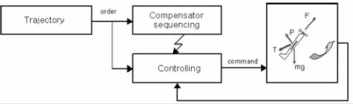 Figure 27. Sequencing. Figure 28. General autopilot structure.