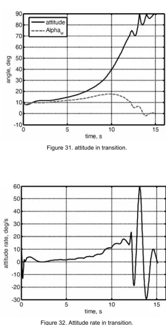 Figure 32 shows the attitude rate in transition in constant augmen- augmen-tation with limited value from 0 to 13s, and after two important  oscilla-tions due to the commutation between control laws