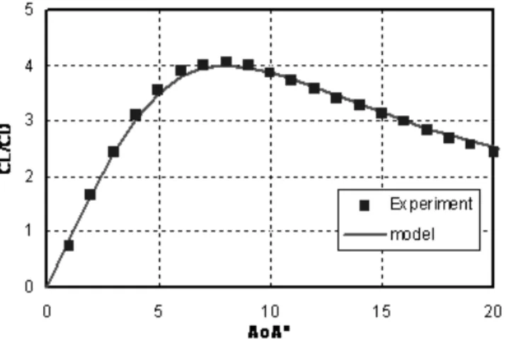 Figure 10. Pitching moment at CG  vs AoA° for several flap deflections.