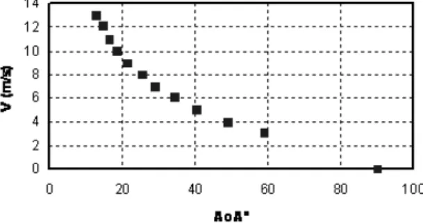 Figure 11. Speed (ms –1 )  vs aircraft AoA° over transition.
