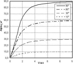 Figure 17. Effective wing angle-of-attack as a  function of speed for a constant thrust.