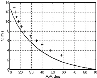 Figure 19. System to solve the longitudinal equilibrium.