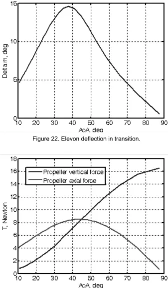 Figure 21. Wing effective angle-of-attack AoA w in transition. Figure 22. Elevon deflection in transition.