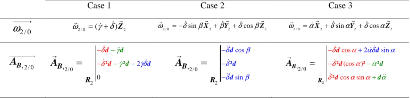 Table 1: expressions of the head angular velocity and of the acceleration of the origin of R 3 